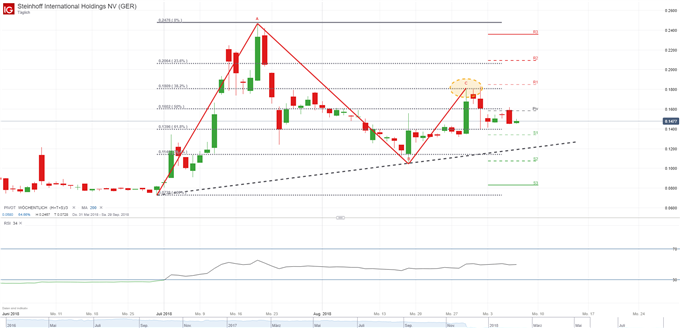 Steinhoff AG