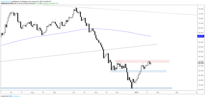 wti crude oil daily chart, resistance keeping a lid on price