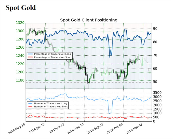 Image of IG client sentiment for gold prices
