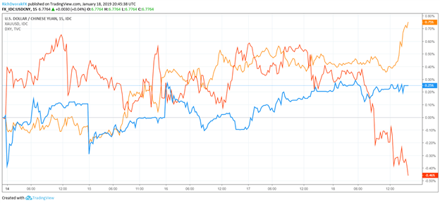 USDCNY,DXY,XAUUSD Price Chart