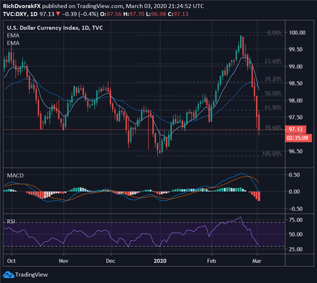 DXY Index Price Chart US Dollar Forecast