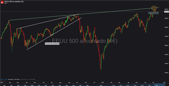 Gráfico diario S&P 500 - 10/07/2019