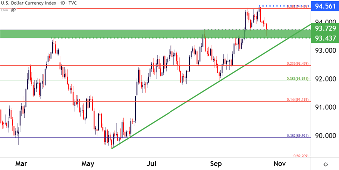 US Dollar Daily Price Chart