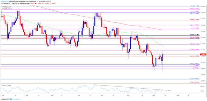 Image of eurusd daily chart