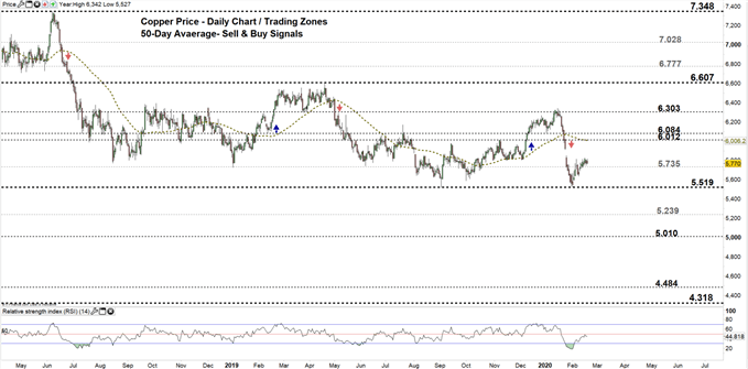 Copper daily price chart 19-02-20 Zomed out