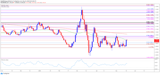 Image of EUR/USD rate daily chart