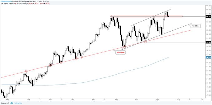 crude oil daily, watch for break below peaks