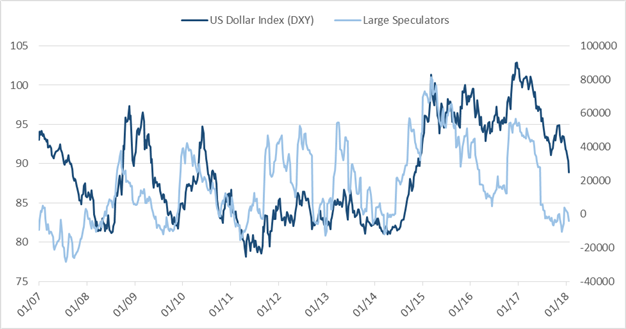 CoT-Report: Euro- und Rohöl-Spekulanten werden noch bullischer