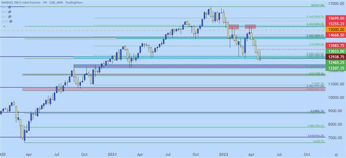 Nasdaq weekly price chart