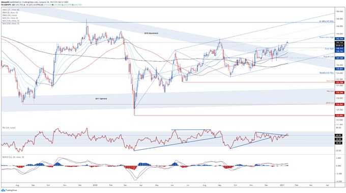 British Pound Price Action Setups: GBP/USD, GBP/JPY, GBP/NZD