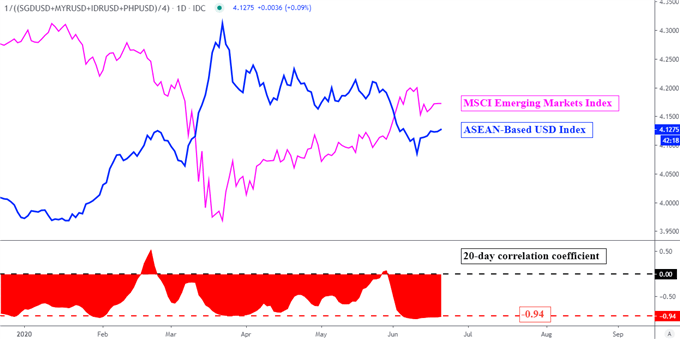 US Dollar Outlook Eyes Virus Spikes: USD/SGD, USD/IDR, USD/PHP, USD/MYR