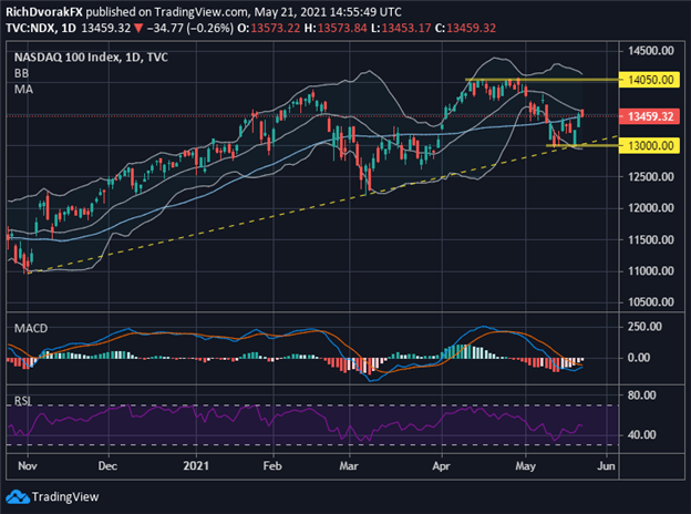 NDX Price Chart Nasdaq Composite Stock Market Forecast