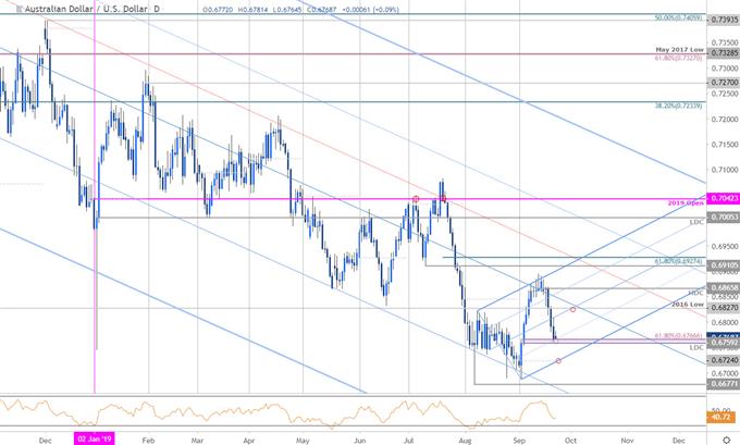 Australian Dollar Price Chart - AUD/USD Daily - Aussie Trade Outlook - Technical Forecast