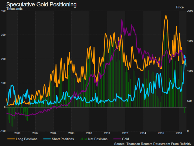 Gold – Positionierungschart