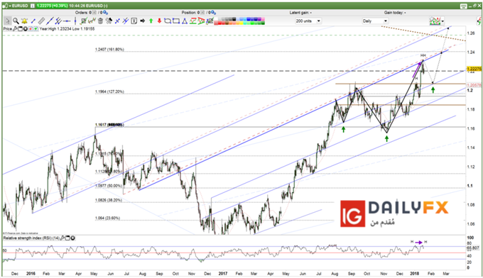 EUR/USD : Le marché attend le SPD allemand et la BCE