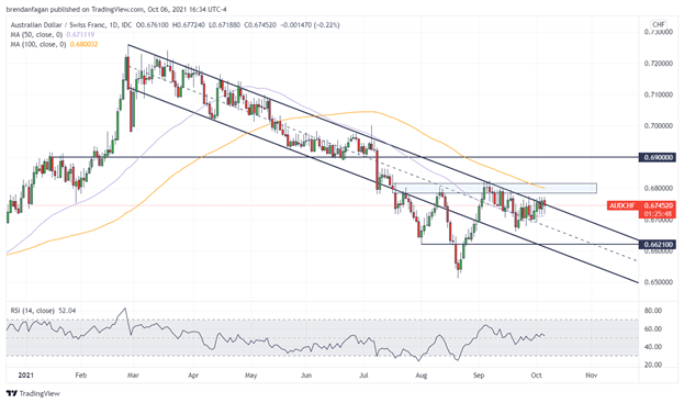 audchf chart 