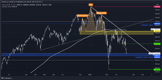 CAC 40 : l’indice parisien tombe à un plus bas de deux mois à 6150 points