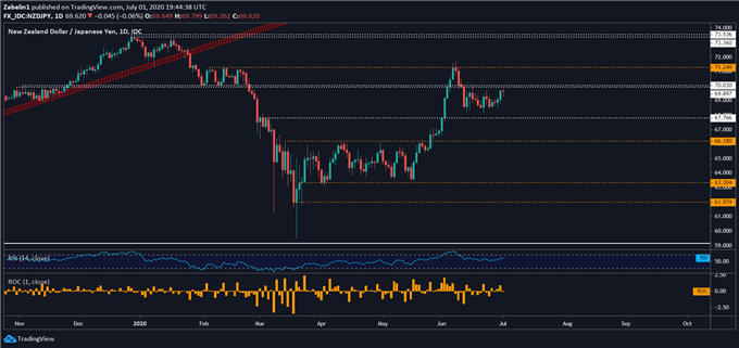 Chart showing NZD/JPY