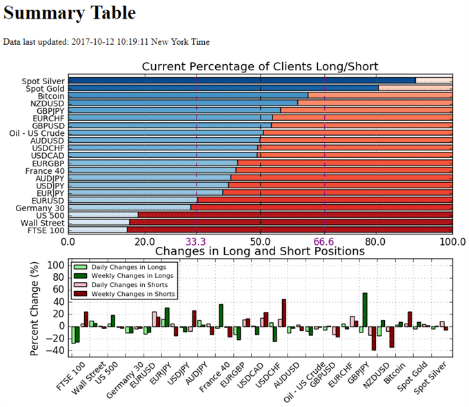Retail Sentiment