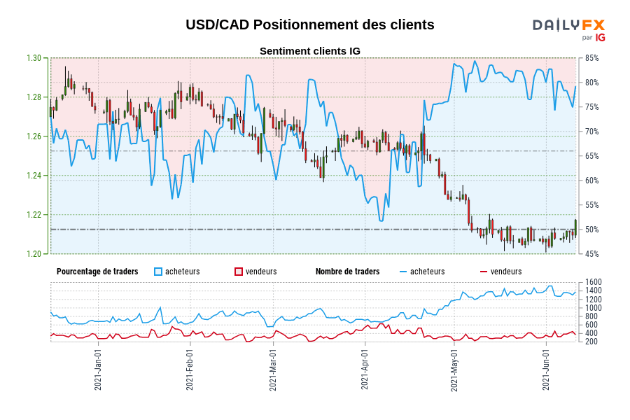 USD/CAD Positionnement des clients