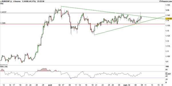 EUR/CHF : après Draghi et la BCE, place à l’emploi suisse