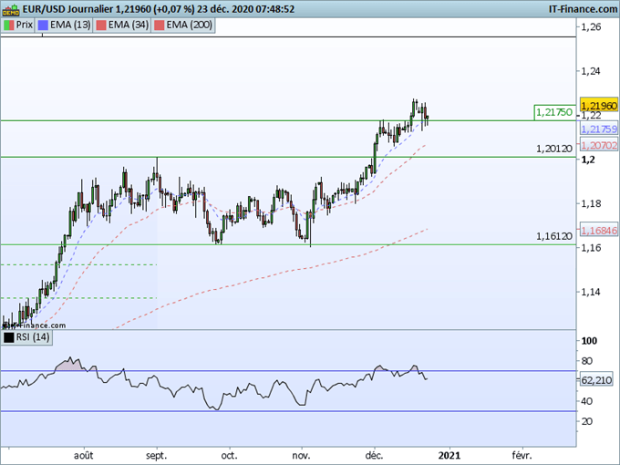 Morning Meeting Forex : Regain d’intérêt pour le dollar, EUR/USD l’euro reste dans une tendance haussière