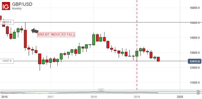 British Pound Vs US Dollar, Monthly Chart