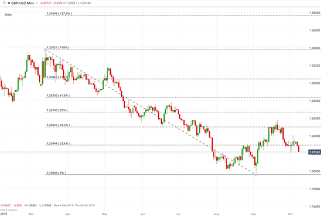 Gráfico diario GBP/USD - 08/10/2019