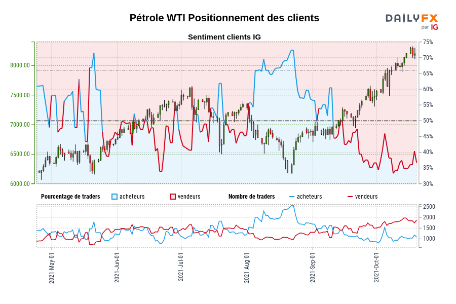 Pétrole WTI Positionnement des clients
