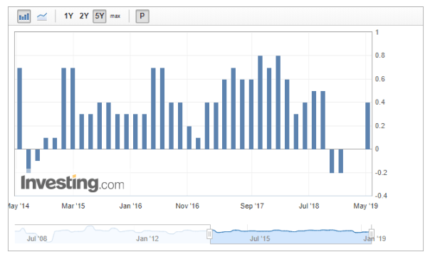 EUR/USD : Les baisses récentes semblent vulnérables