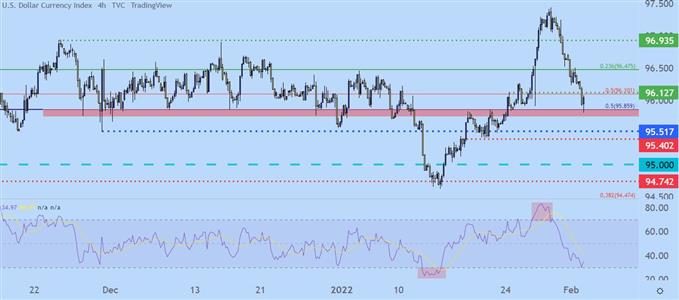 US Dollar four hour price chart