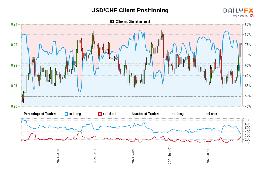 USD/CHF Client Positioning