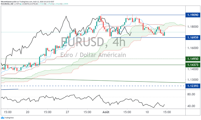 Le cours de l’euro dollar s’installe en trading range