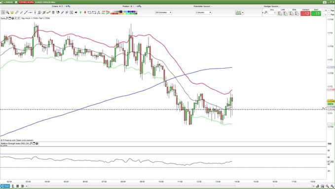 EURUSD bei EZB Sitzung