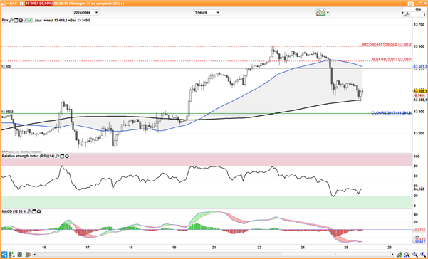 CAC 40 - DAX 30 : Les indices consolident avant Draghi malgré l’excellent climat des affaires