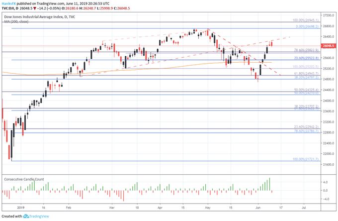 dow jones price chart outlook