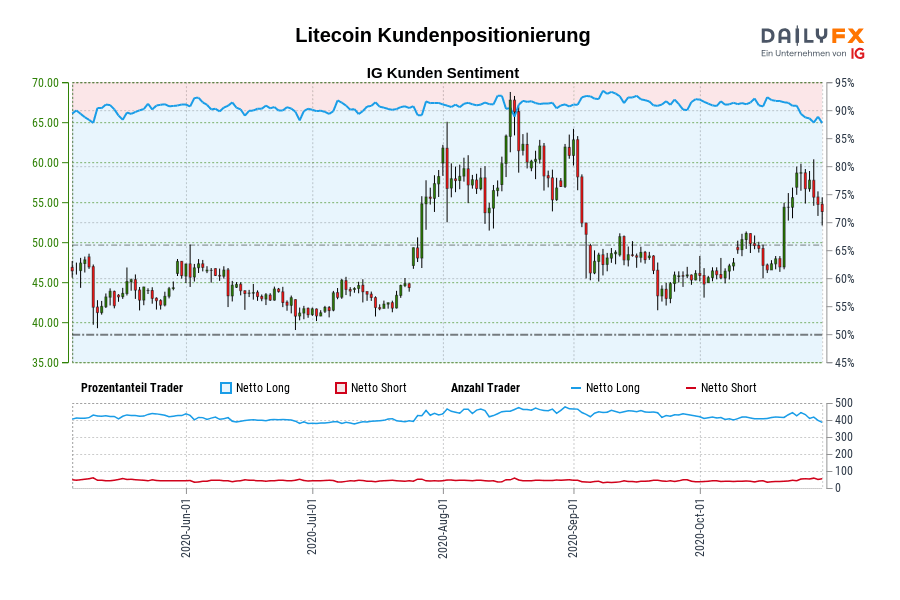 Litecoin Kundenpositionierung