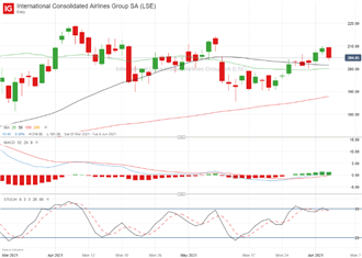 FTSE 100 Stumbles as Updated Travel List Looms