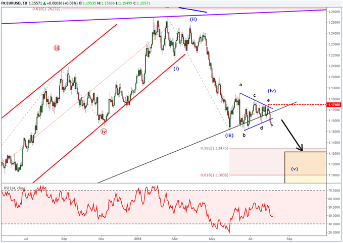 يشير مخطط زوج العملات اليورو مقابل الدولار الأمريكي EURUSD مع تصنيفات موجة إليوت إلى وجود موجة دافعة هبوطية تامة.
