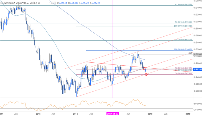 Fundamental & Technical FX Preview for December 2017 Rate Decisions