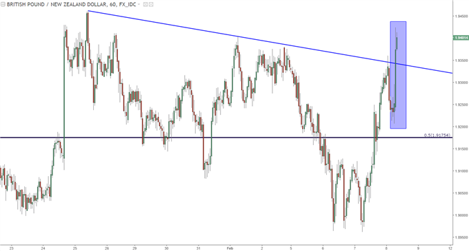 gbpnzd hourly chart