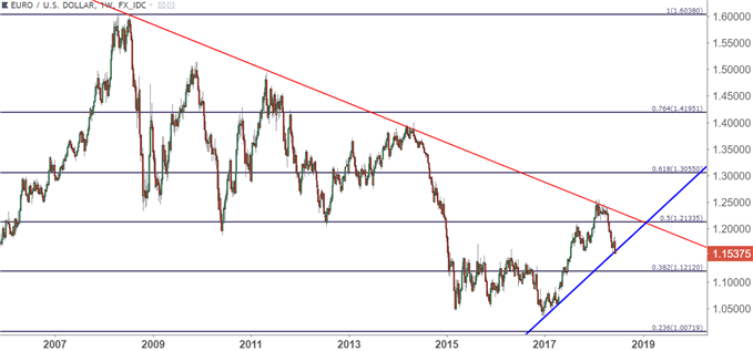 EURUSD eur/usd weekly chart