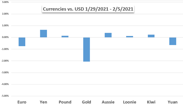 USD Aggregate Chart