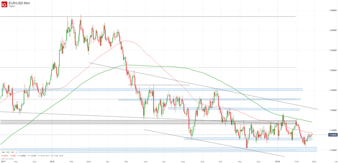 Euro Dollar Kurs Chartanalyse auf Tagesbasis