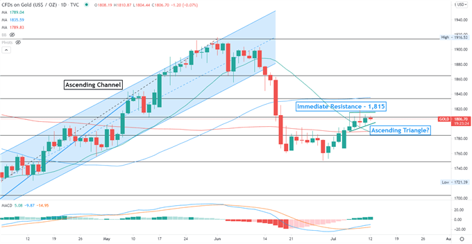 Gold Prices Retreat as Yields Rise, US Inflation and Powell Speech in Focus 