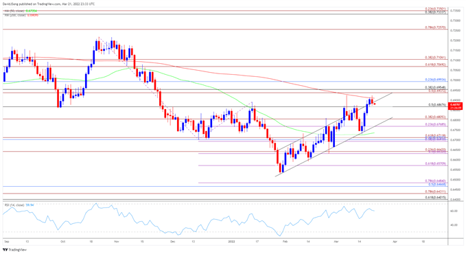 Image of NZD/USD rate daily chart