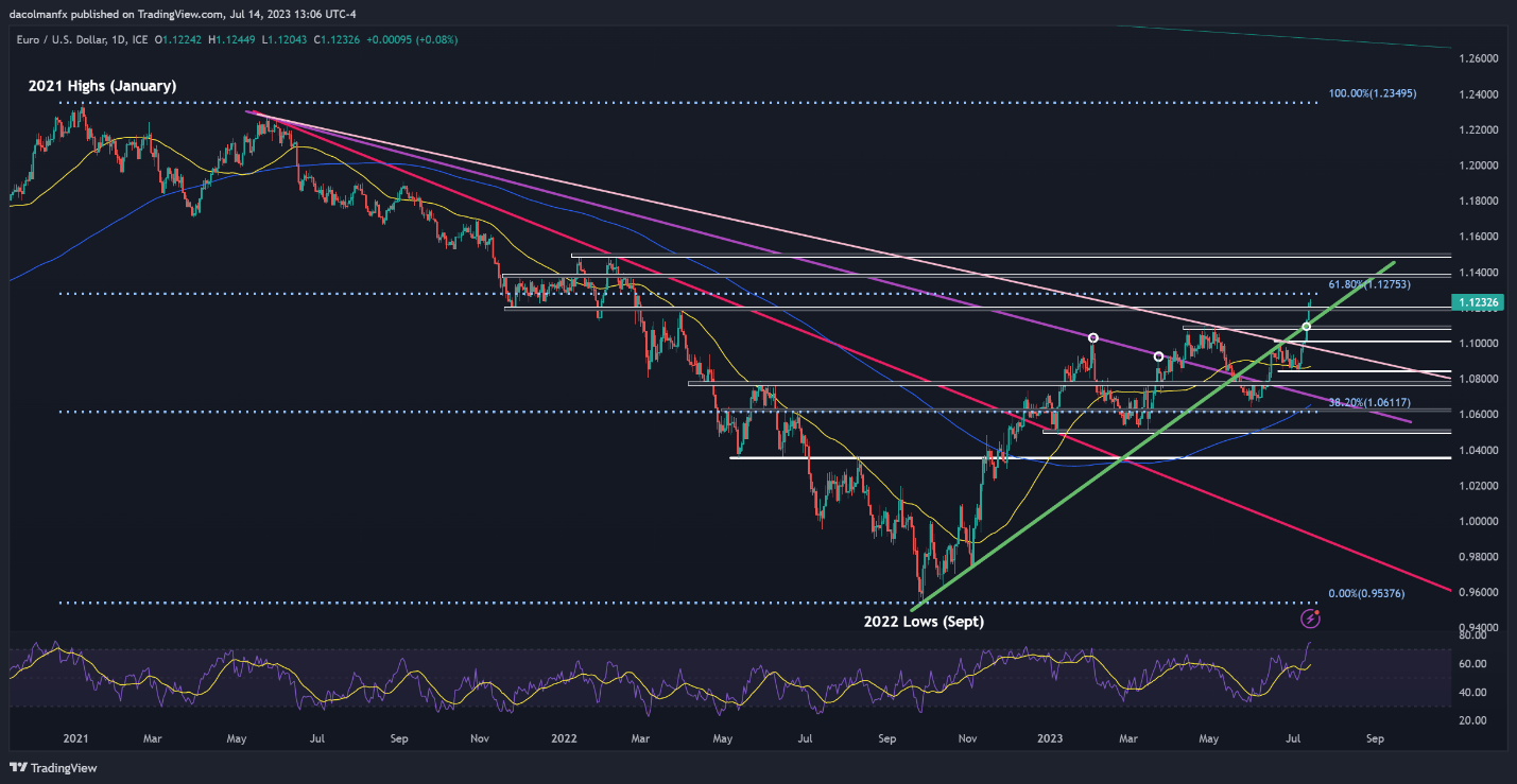 Европрогноз: прорыв EUR/USD набирает обороты, но сопротивление Фибоначчи на радаре