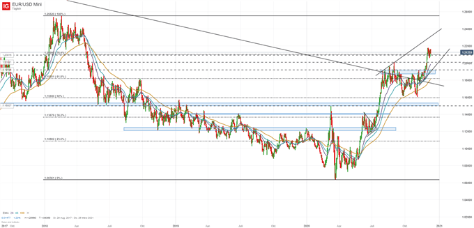 EUR/USD Analyse auf Tagesbasis vor FED Sitzung