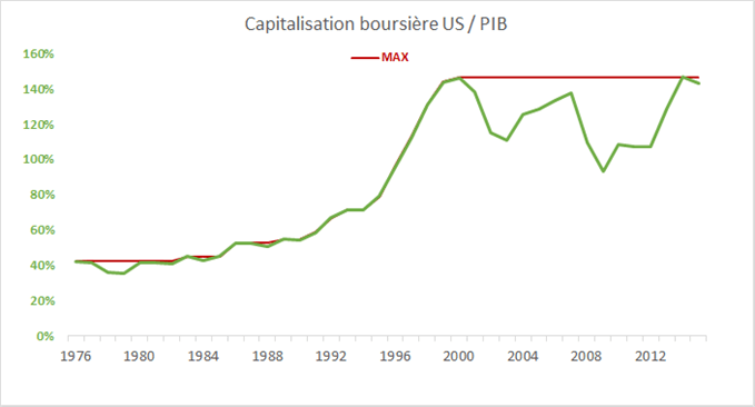 Capitalision boursière du S&P 500 comparé au PIB des Etats-Unis