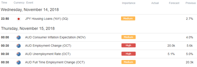 AUD/JPY Economic Calendar